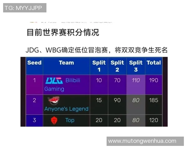 全球总决赛积分榜更新JDG战队以75分稳居第一名