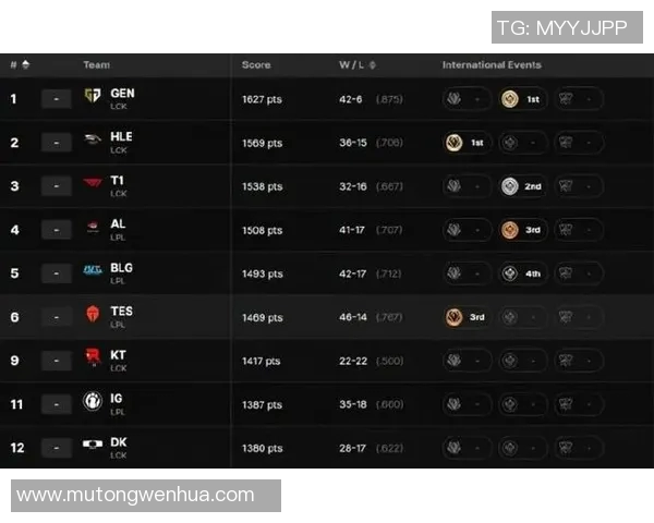 英雄联盟最新状态排行榜揭晓IG战队排名第八引发热议
